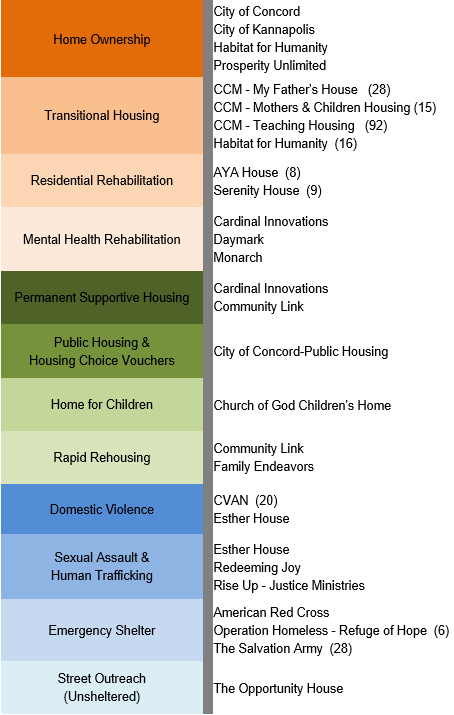 Housing Locations